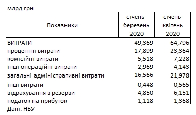 За второй месяц карантина банки получили рекордную прибыль