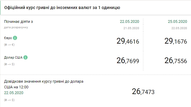 НБУ знизив офіційний курс долара після різкого підвищення