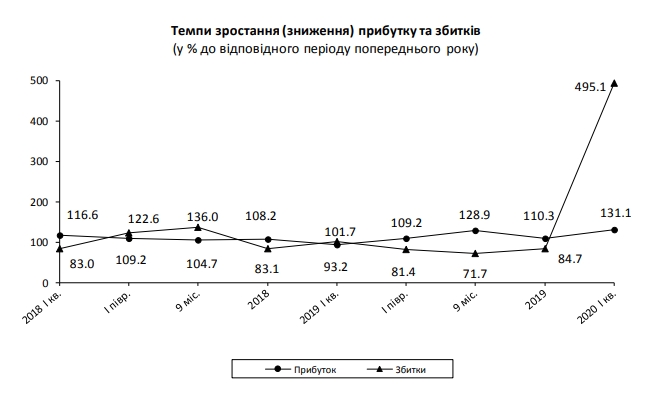 Украинские предприятия стали убыточными