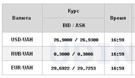 Курс долара на міжбанку опустився нижче психологічної позначки