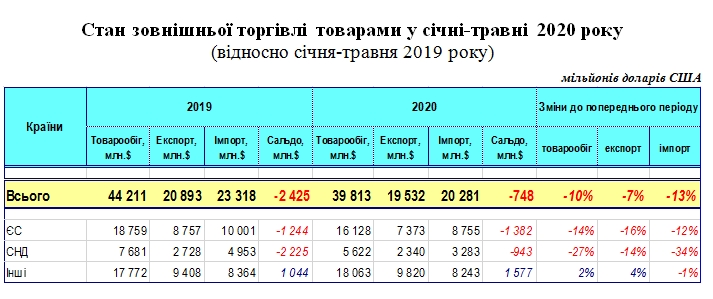 Україна втратила 10% торгівлі з іншими країнами