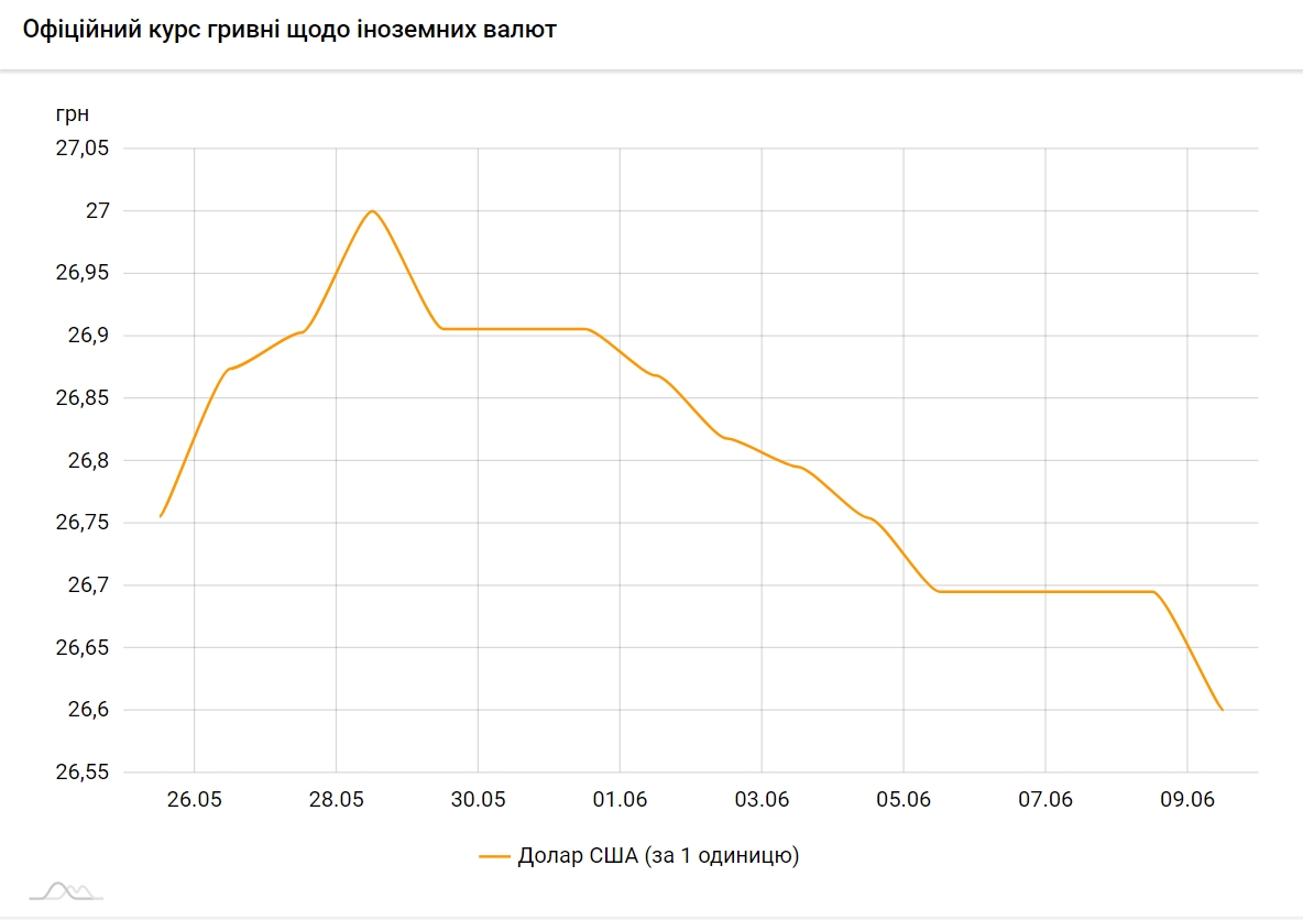 НБУ на 10 червня підвищив офіційний курс долара: вперше з початку місяця