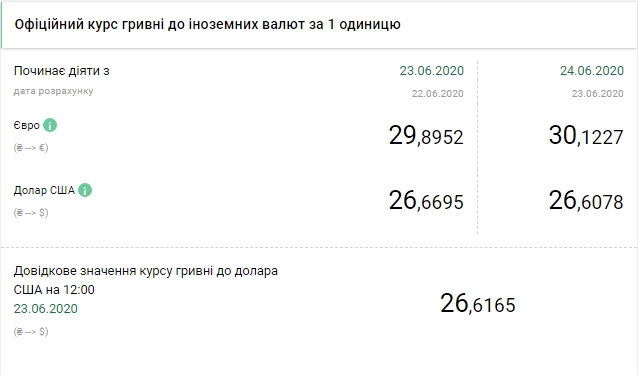 НБУ на 24 червня знизив офіційний курс долара