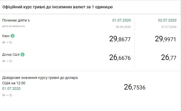 НБУ поднял официальный курс евро до 30 грн. 