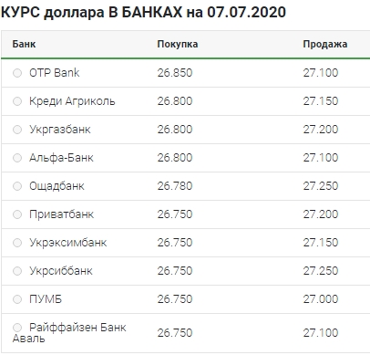 Різке зниження: що відбувається з курсом долара 7 липня