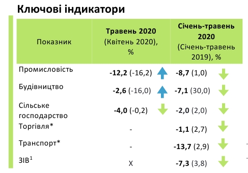 Мінекономіки оцінило глибину падіння ВВП України під час карантину