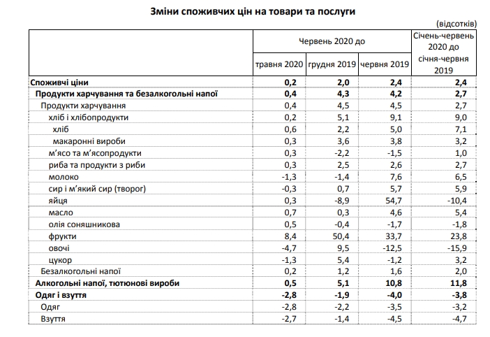 Місячна інфляція сповільнилася в чотири рази