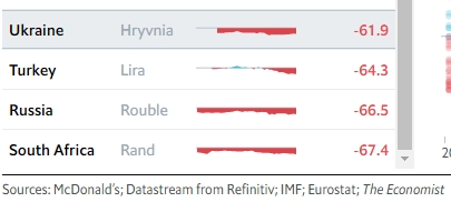 Гривня опустилася в списку найдешевших валют світу