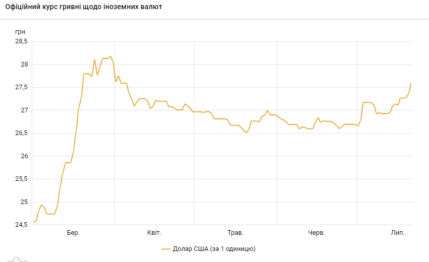 Офіційний курс долара зріс до максимуму з початку квітня