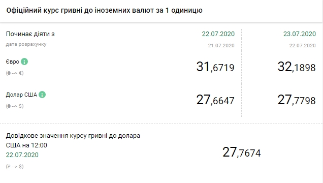 НБУ на 23 липня підвищив курс долара до максимуму з кінця березня