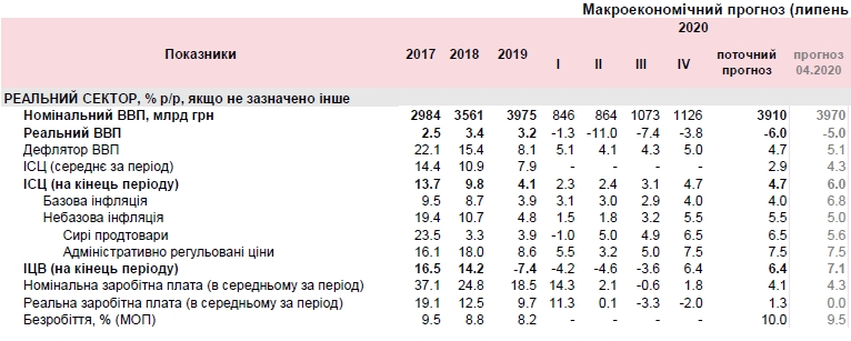 Падіння зарплат та зростання безробіття: НБУ спрогнозував наслідки кризи