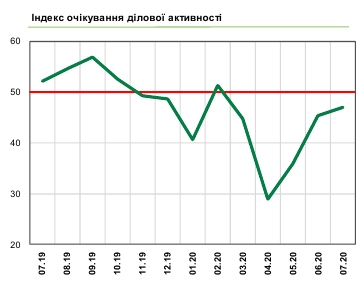 Украинский бизнес адаптируется к карантину и планирует сокращение персонала