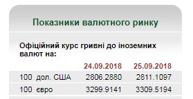 НБУ на 25 вересня встановив курс євро вище 33 грн/євро