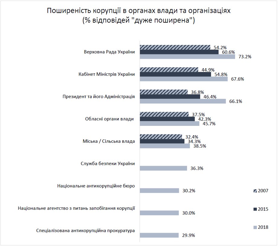 Українці назвали найбільш корумпований орган влади