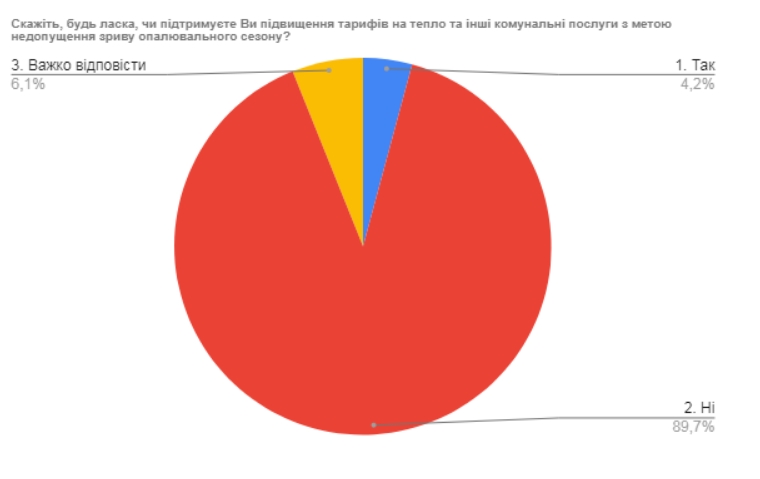 Более 80% украинцев считают коммунальные тарифы завышенными