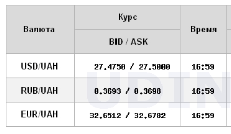 Курс долара трохи знизився на міжбанку