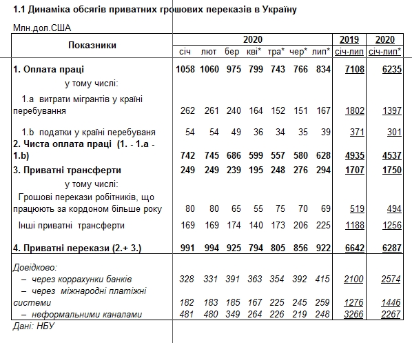 Грошові перекази в Україну скоротилися на третину мільярда доларів