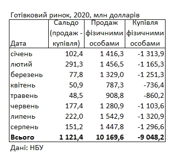 Украинцы сократили продажу банкам валюты