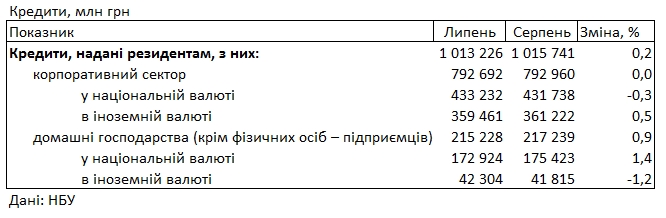Банки зберегли ставки за кредитами для населення вище 35%