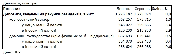 Банки снизили ставки по депозитам для населения