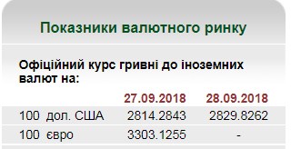 НБУ на 28 вересня встановив курс гривні на рівні 28,29 грн/долар