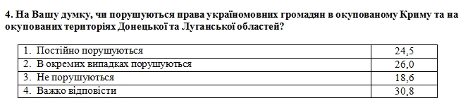 Большинство украинцев не видят нарушений прав русскоязычных