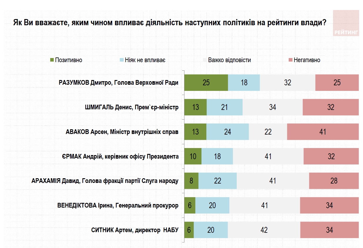 Українці назвали політиків, які негативно впливають на рейтинги влади