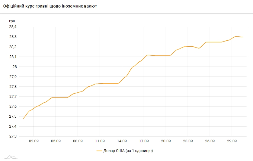 В НБУ назвали причины девальвации гривны