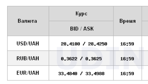 Міжбанк закрився зростанням курсу долара