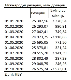 У НБУ пояснили падіння міжнародних резервів України