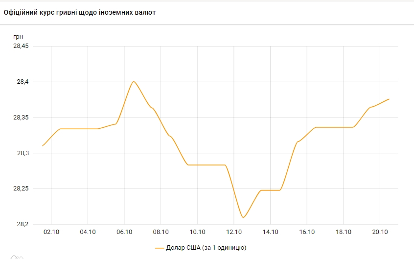 Долар росте п'ятий день поспіль: НБУ встановив курс на 20 жовтня