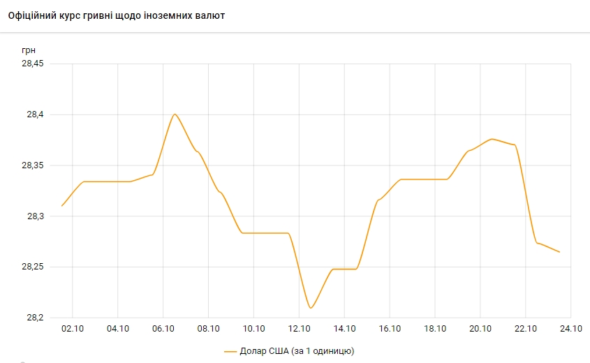 Офіційний курс долара знижується третій день поспіль