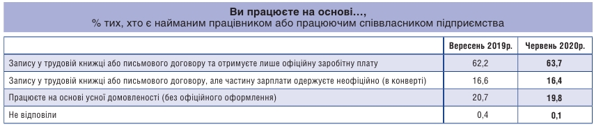 Більше третини українців отримують зарплату &quot;в конверті&quot;