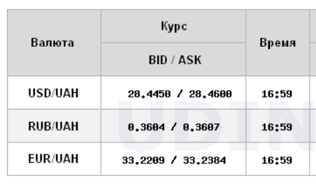 Курс доллара на межбанке обновил максимум с начала года