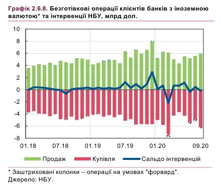 НБУ назвал причины падения курса гривны за последние месяцы