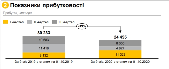 Госбанки потеряли 20% прибыли