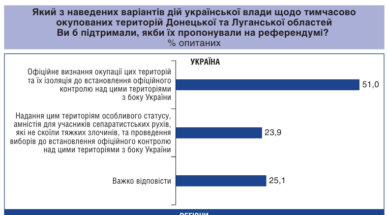 Особый статус Донбасса поддерживают около четверти украинцев