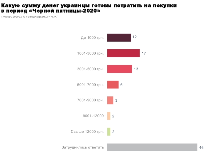 Чорна п'ятниця: скільки українців планують робити покупки