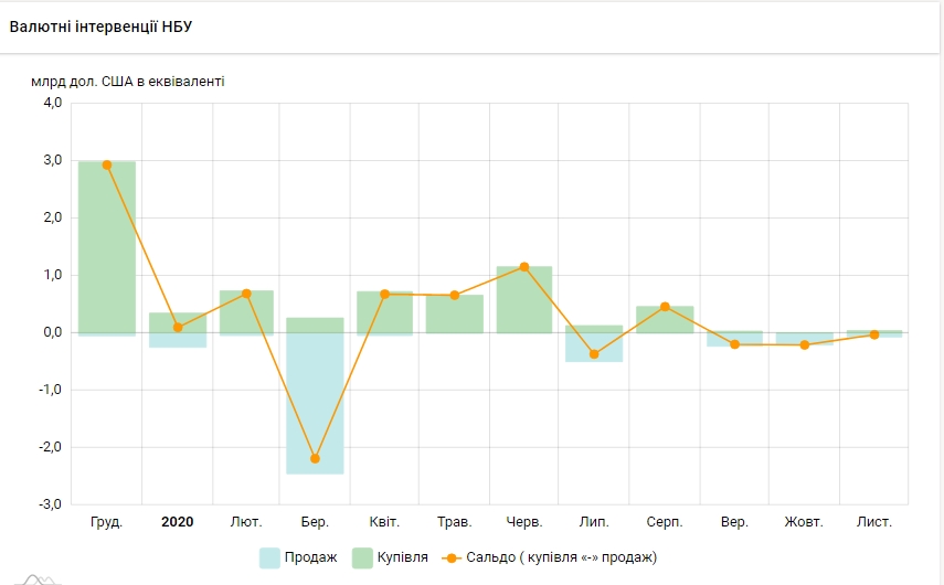 НБУ в листопаді скоротив продаж валюти на міжбанку для підтримки гривні