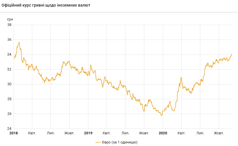 Курс євро піднявся до максимуму з лютого 2018 року