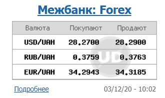 Курс долара продовжив знижуватися на міжбанку після різкого падіння напередодні