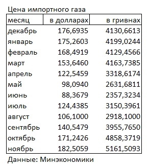 Ціна імпортного газу зросла до максимуму з початку року