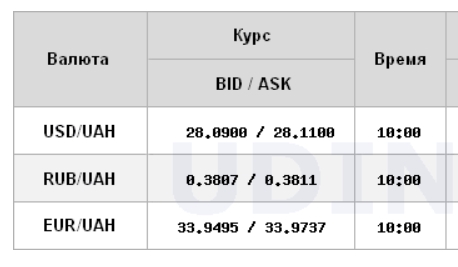 Курс долара трохи зріс на міжбанку