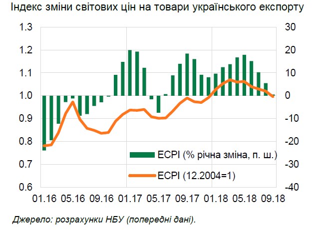 Цінова кон’юнктура для українських експортерів у вересні погіршилася, - НБУ