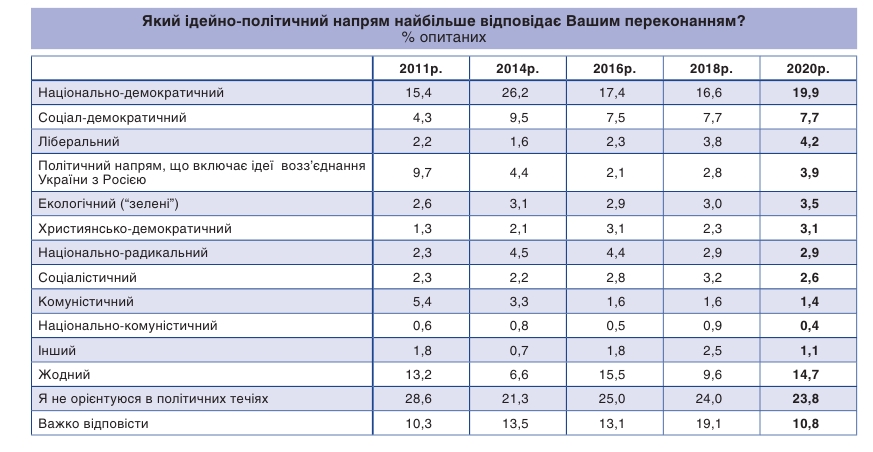 Украинцы определились с идейно-политическими убеждениями