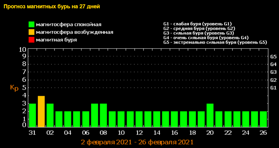 Календарь магнитных бурь на февраль: когда ждать удара