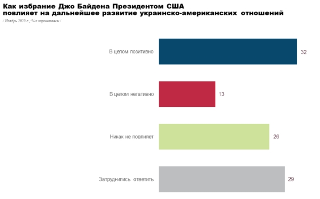 Украинцы оценили президентство Трампа и спрогнозировали отношения при Байдене