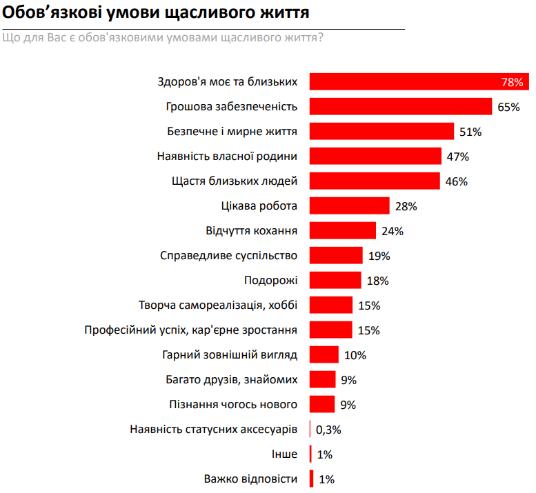 Названы 5 главных условий для счастья в Украине: это и не удивительно