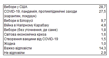 Украинцы назвали главные политические события 2020 года в стране и мире
