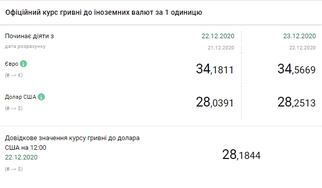 НБУ на 23 грудня підняв офіційний курс долара ще на 20 копійок
